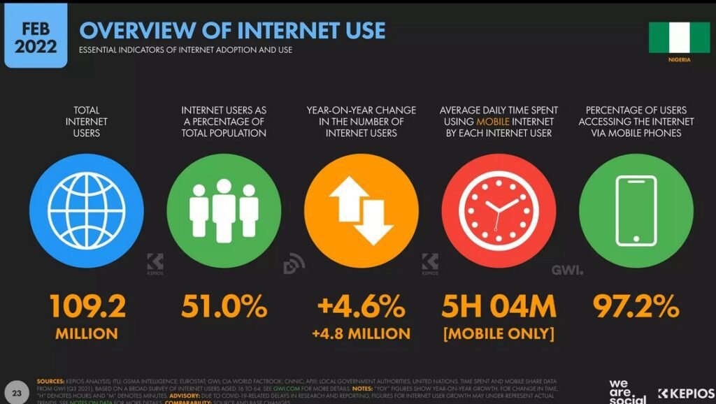 In 2021, 97.2% of users in Nigeria spent an average of 5hours 04minutes accessing the internet via mobile phones.