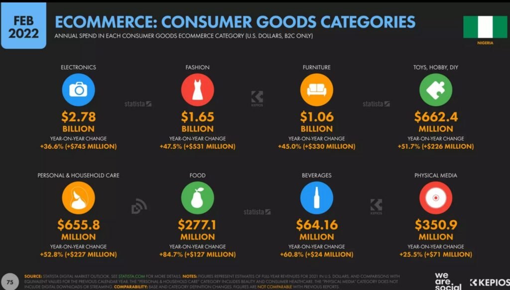 The different amounts spent in the top 8 consumer eCommerce categories in Nigeria in 2021.