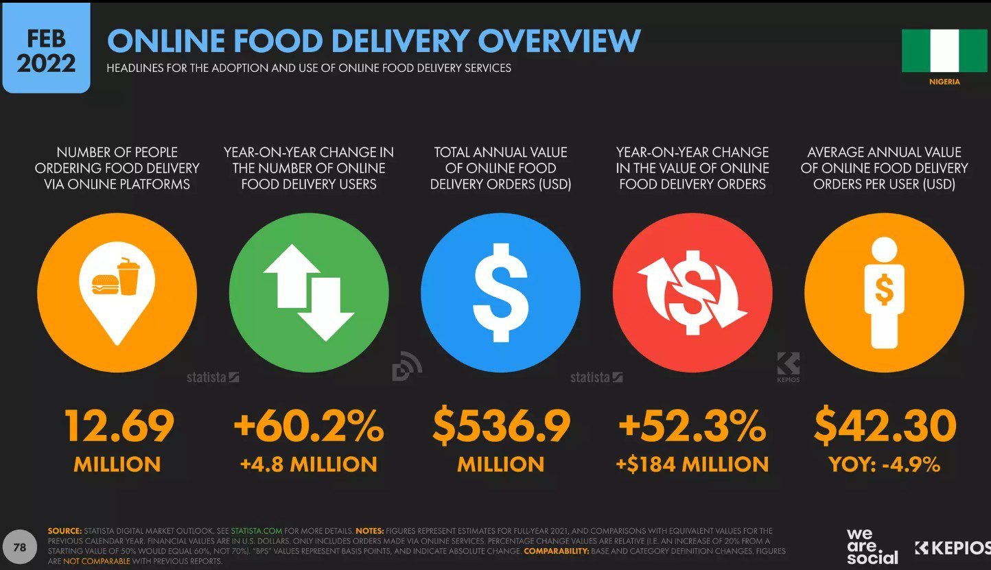 Nigeria's online food delivery raked in $536.9 million (i.e. about 340 billion naira) in 2021.