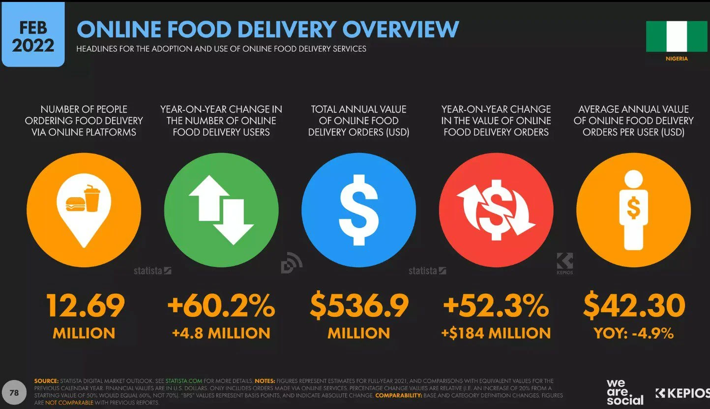 Nigeria's online food delivery raked in $536.9 million (i.e. about 340 billion naira) in 2021.