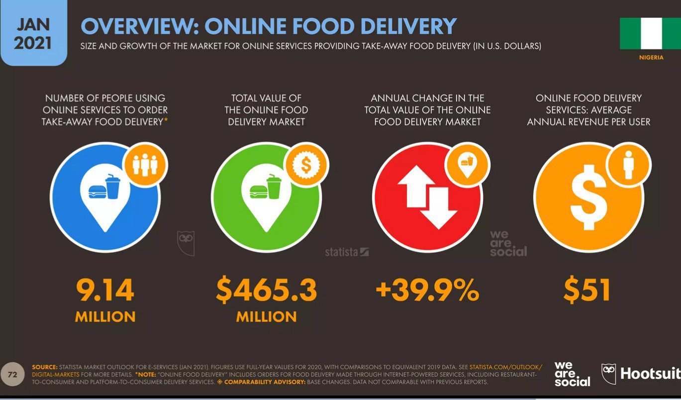 Nigeria's online food delivery raked in $465.3 million (i.e. about 279 billion naira) in 2020.