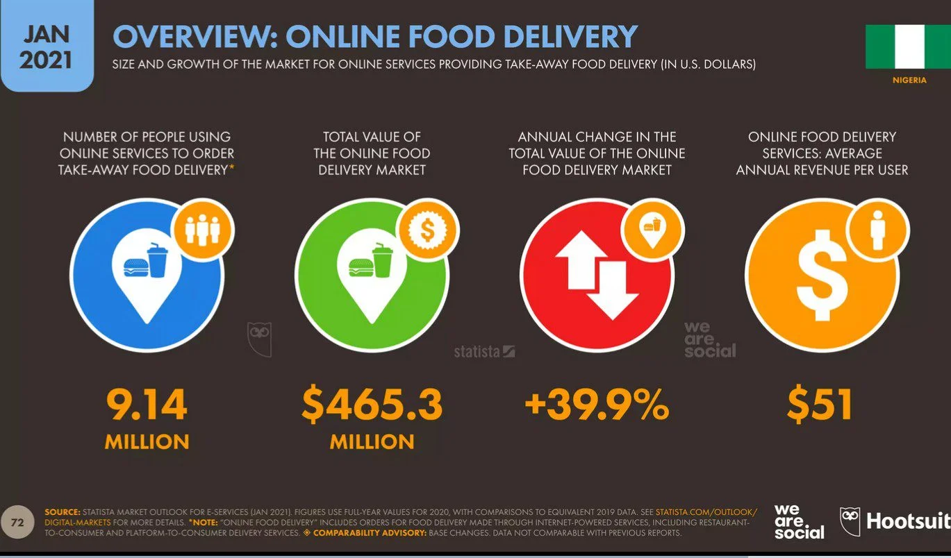 Nigeria's online food delivery raked in $465.3 million (i.e. about 279 billion naira) in 2020.
