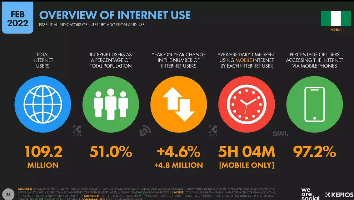 97.2% of users in Nigeria accessed the internet via mobile phones in 2021.