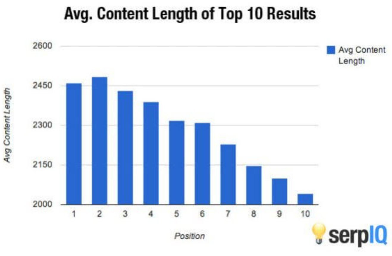 The average content length of the top 10 search result is more than 2,000 words.