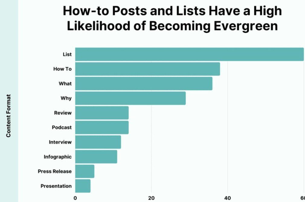 Lists and How-to Posts have a high likelihood of becoming evergreen content.