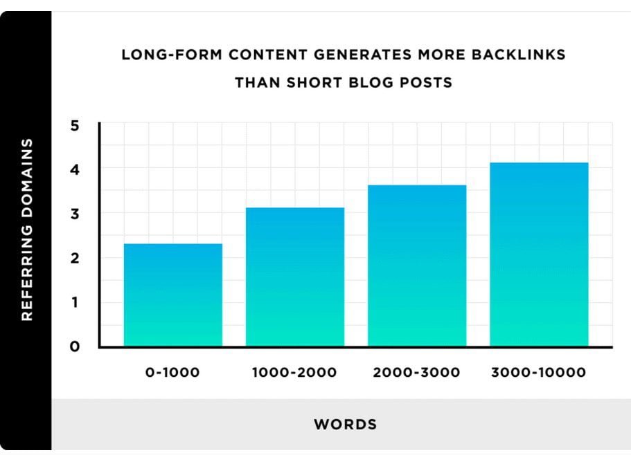 Long-form content generate more backlinks than short blog posts.