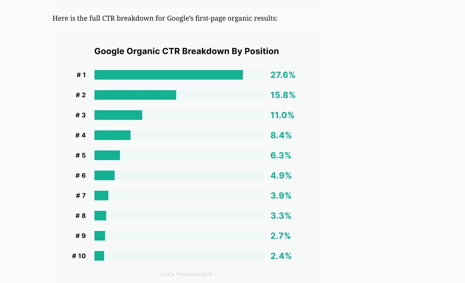 The higher your rankings, the more clicks you receive from searchers (Backlinko).