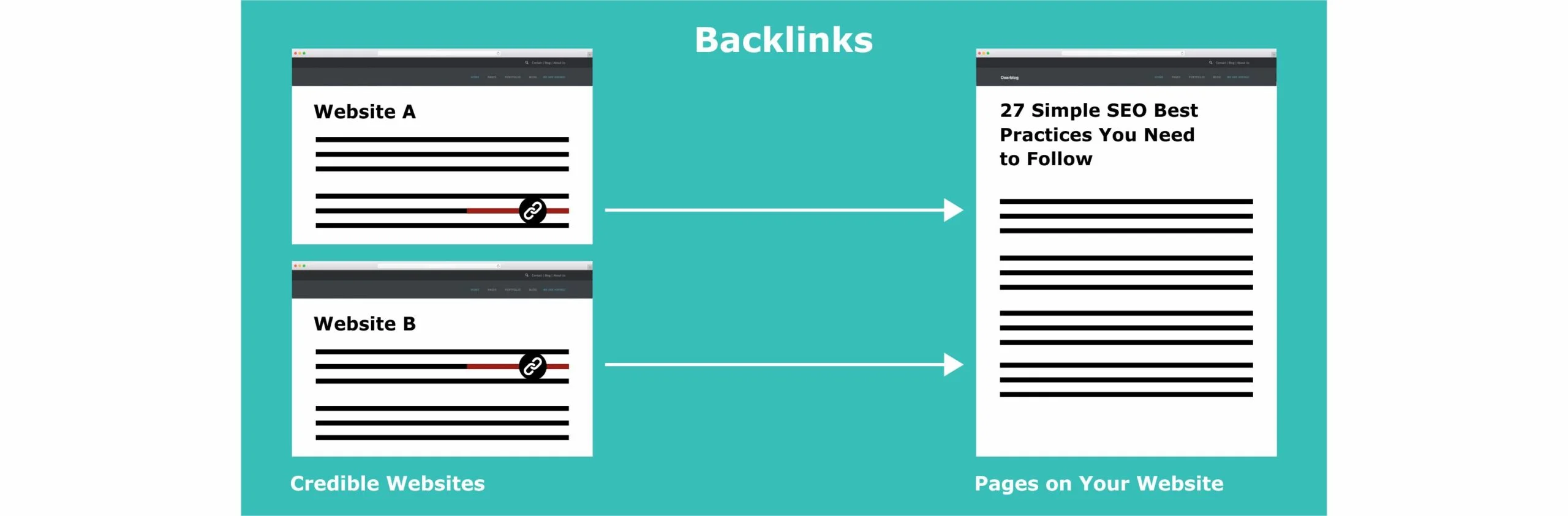 Backlinks are links from other websites to your website.