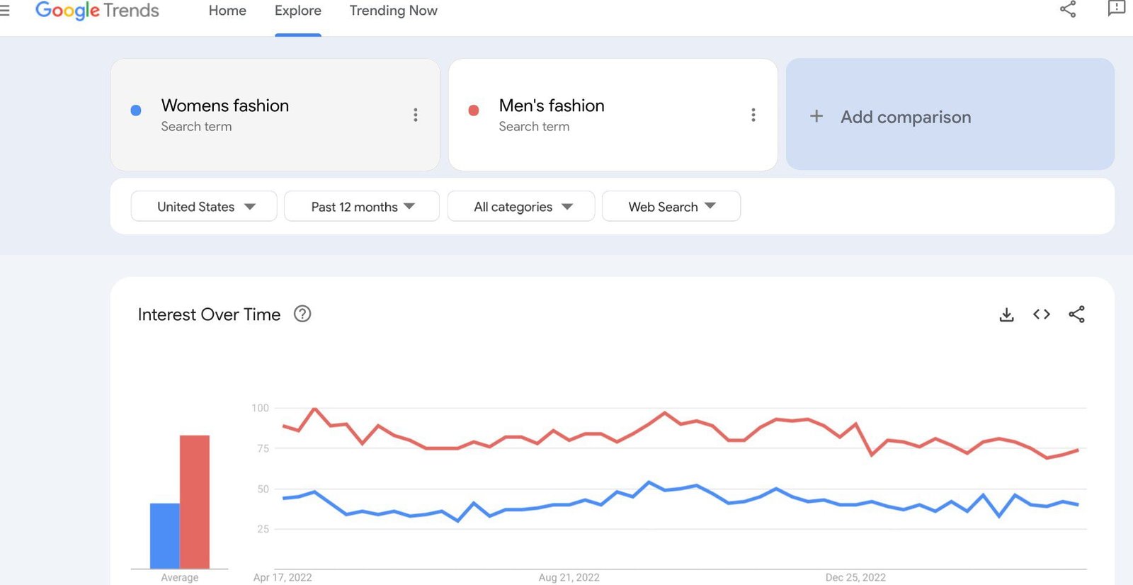Compare your niche ideas on Google Trends to see which ones are attracting more and stable traffic.