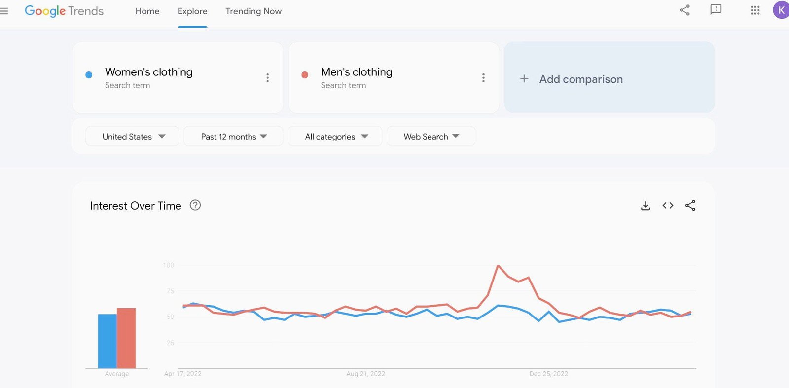 Compare search interest for terms related to your blog niche ideas to see which are attracting the most traffic.