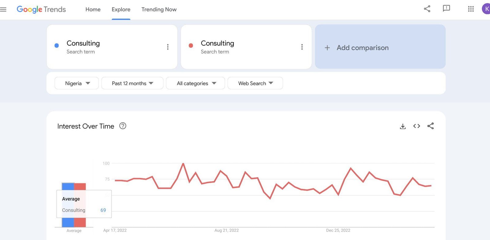 Search interest in Nigeria for the past 12 months in the term 'Consulting' has been pretty stable.
