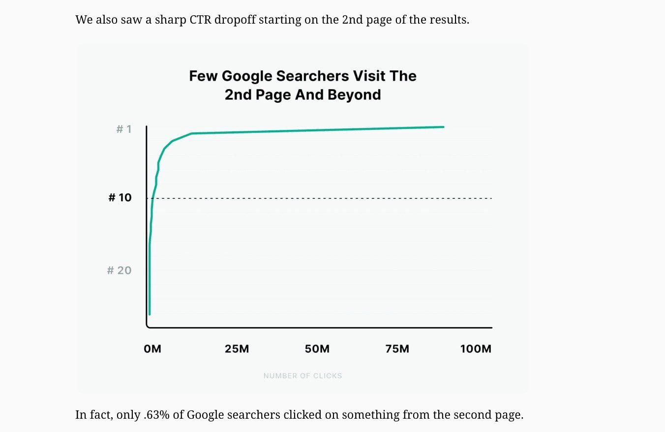 Page 2 and beyond get few visits and clicks, according to Backlinko.