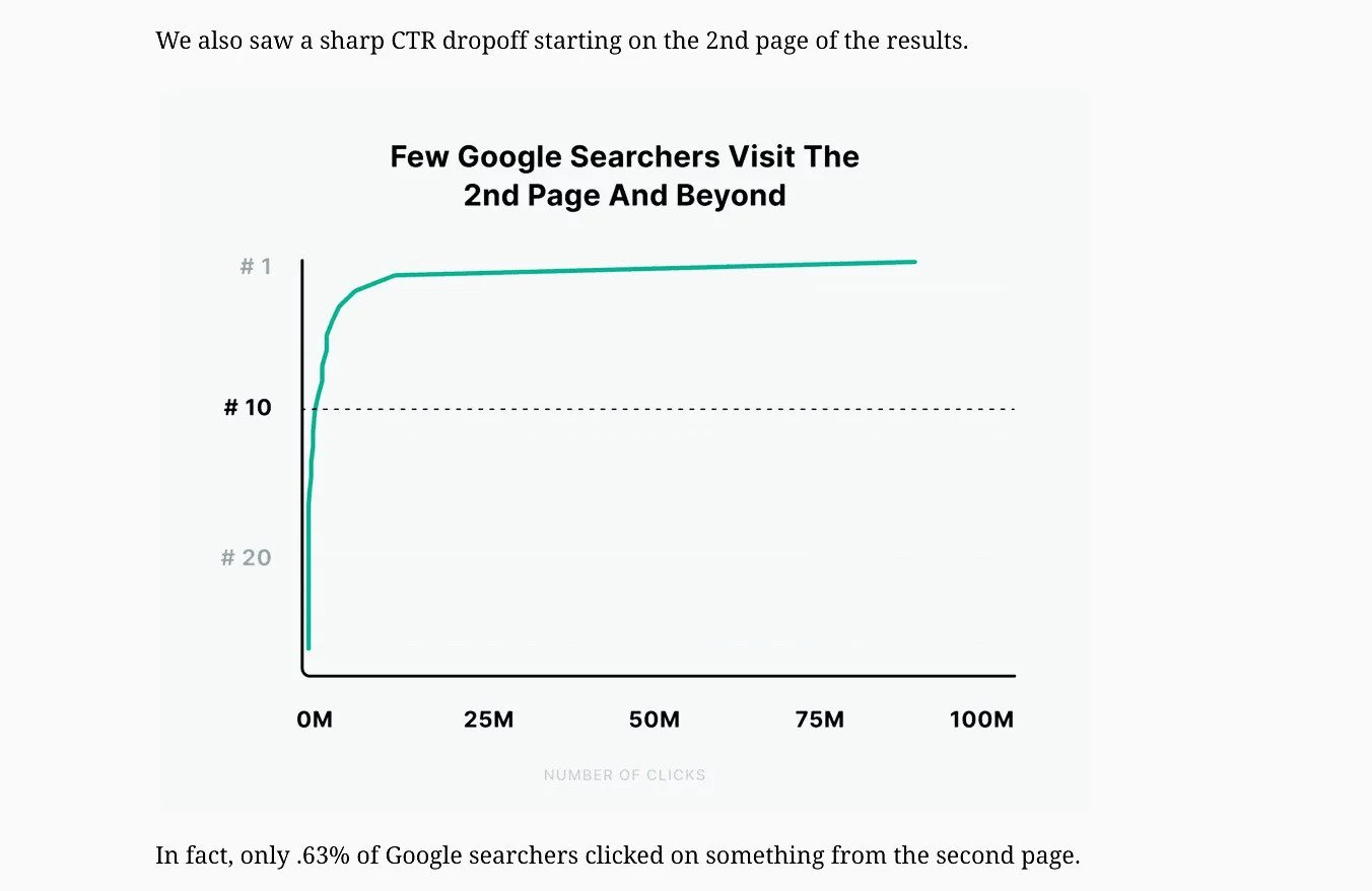 Page 2 and beyond get 0.63% of visits and clicks from Google searchers, according to Backlinko.