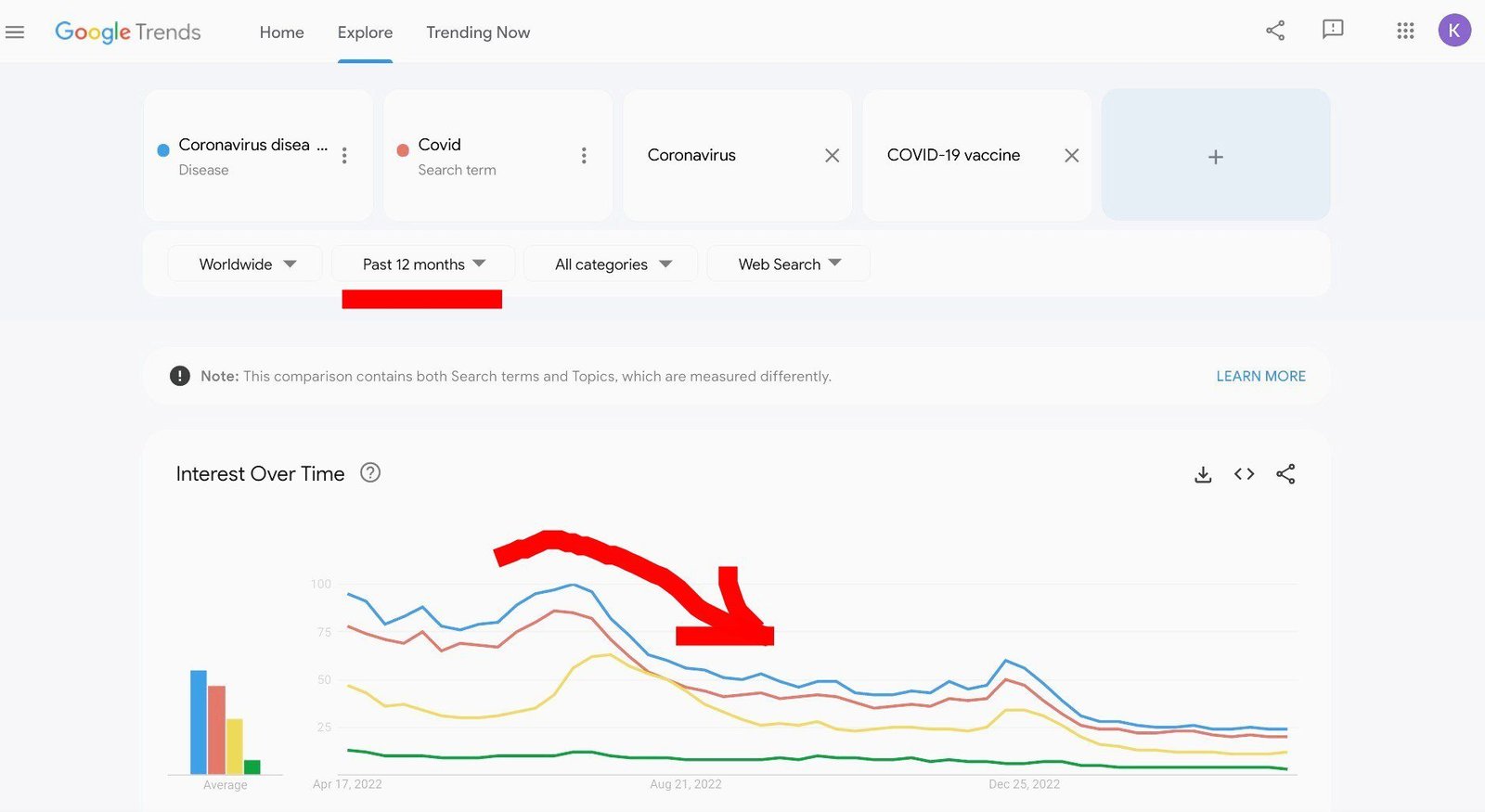 Some topics will have dwindling search interest over time. E.g. Coronavirus.