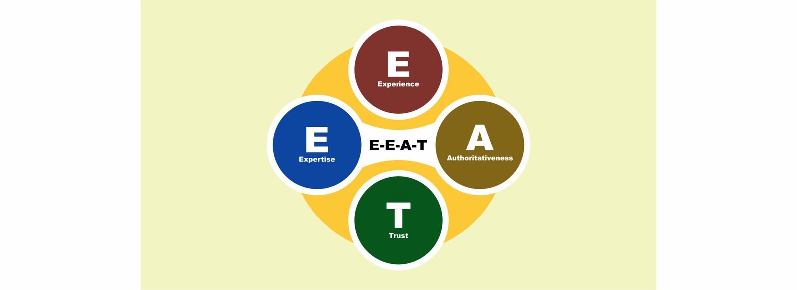 Google's Page Quality rating called Experience-Expertise-Authortativeness-Trust (E-E-A-T)