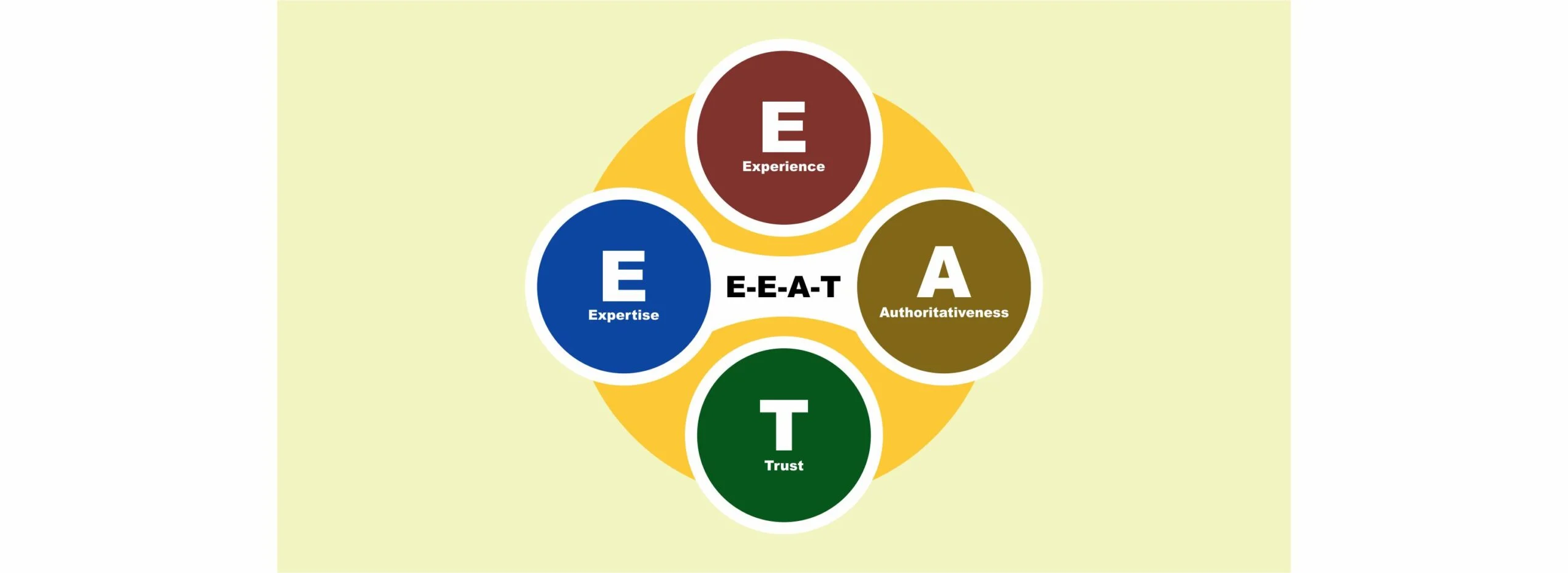 Google uses Experience-Expertise-Authortativeness-Trust (E-E-A-T) for its Page Quality rating.