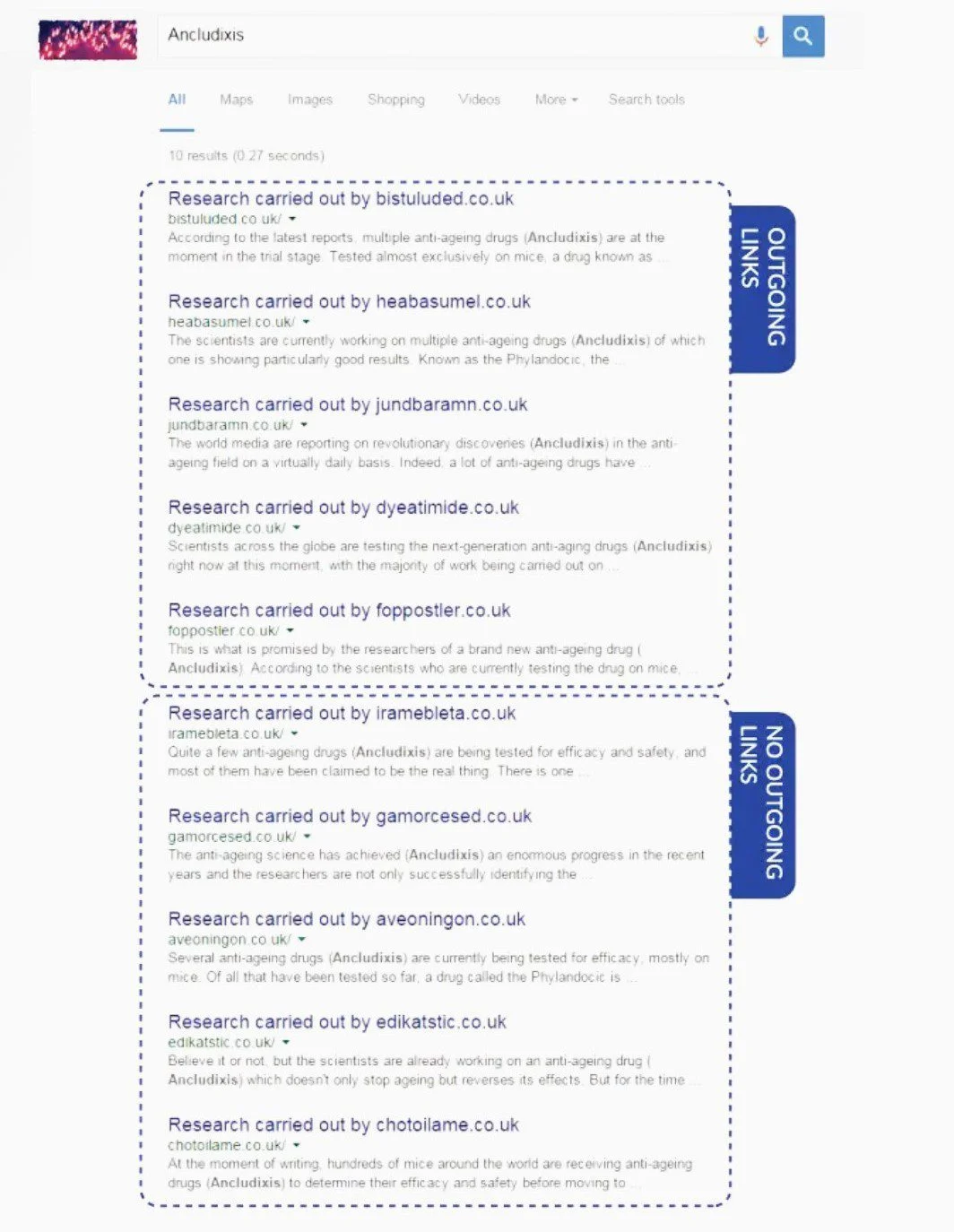Websites with external links outranked sites without any external link in search results.