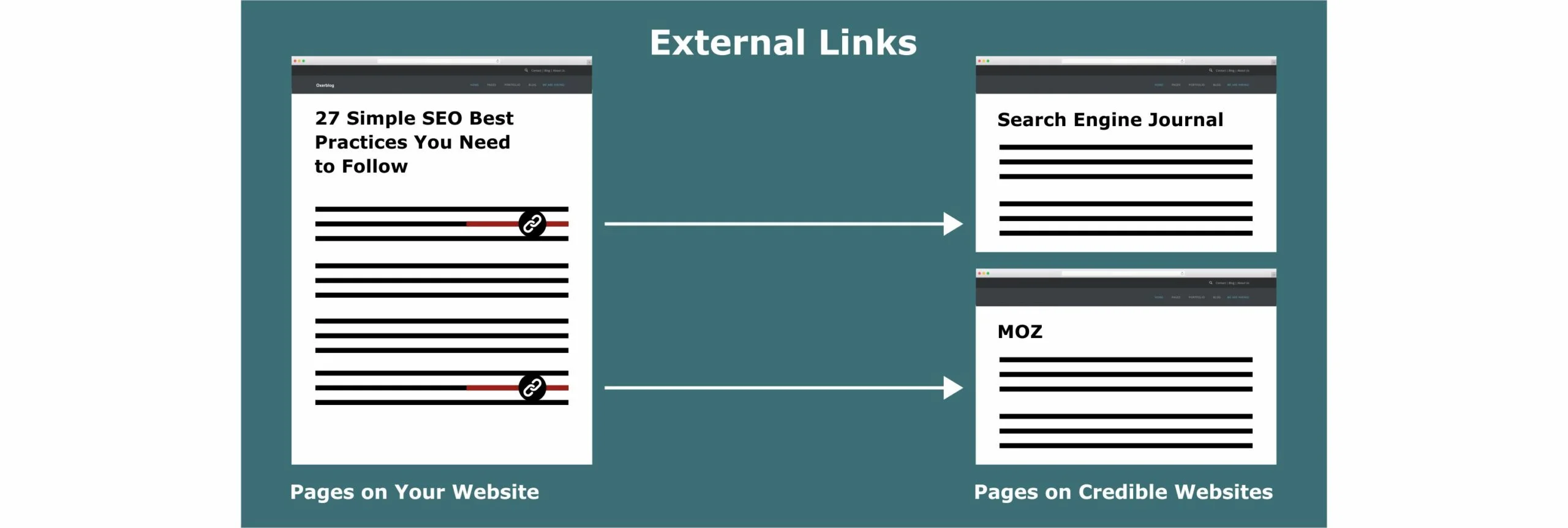 External links are links from your website to other websites.
