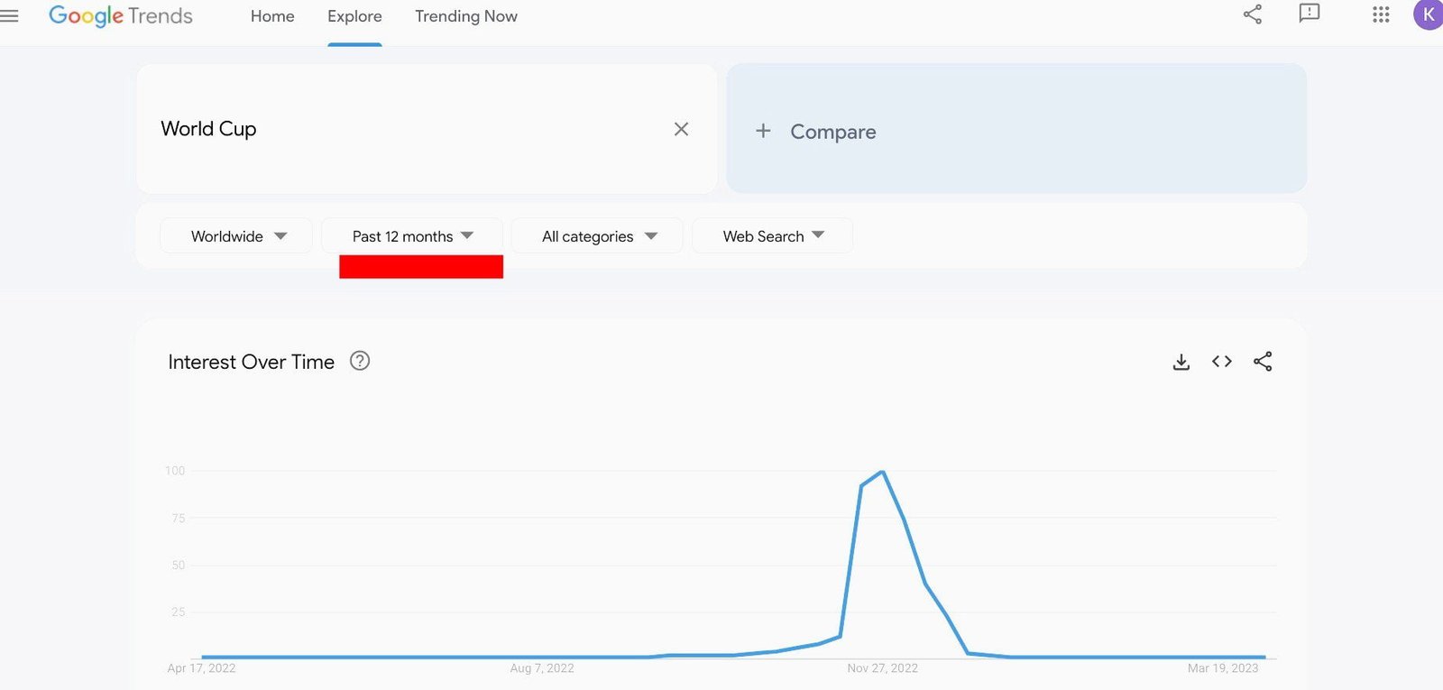 Some topics will have a flash-in-the-pan search interest. E.g. the World Cup.