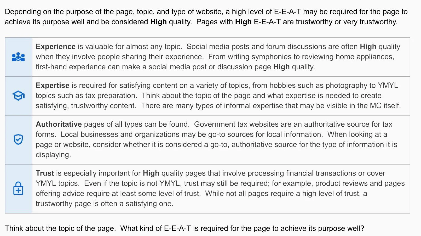 Google says pages, topics, and websites need a high E-E-A-T to be trustworthy and be considered high quality.