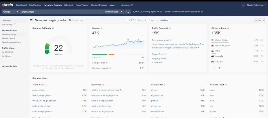 SEO tools will give you helpful keyword stats like monthly search volume, keyword difficulty, and more.