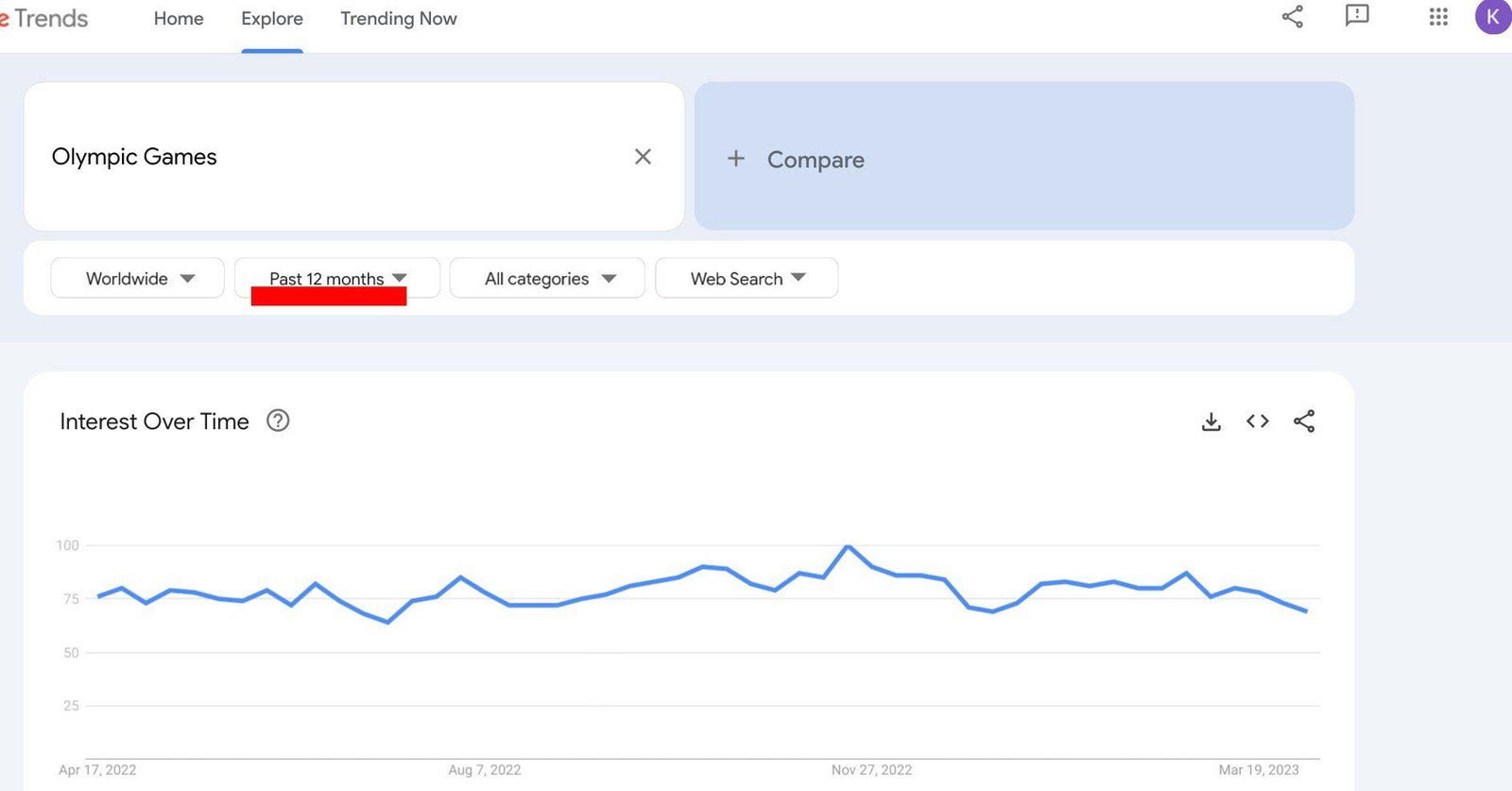 Some topics are stable for 12 months search but they become a flash in the pan when you check for 5 years. E.g. Olympics.