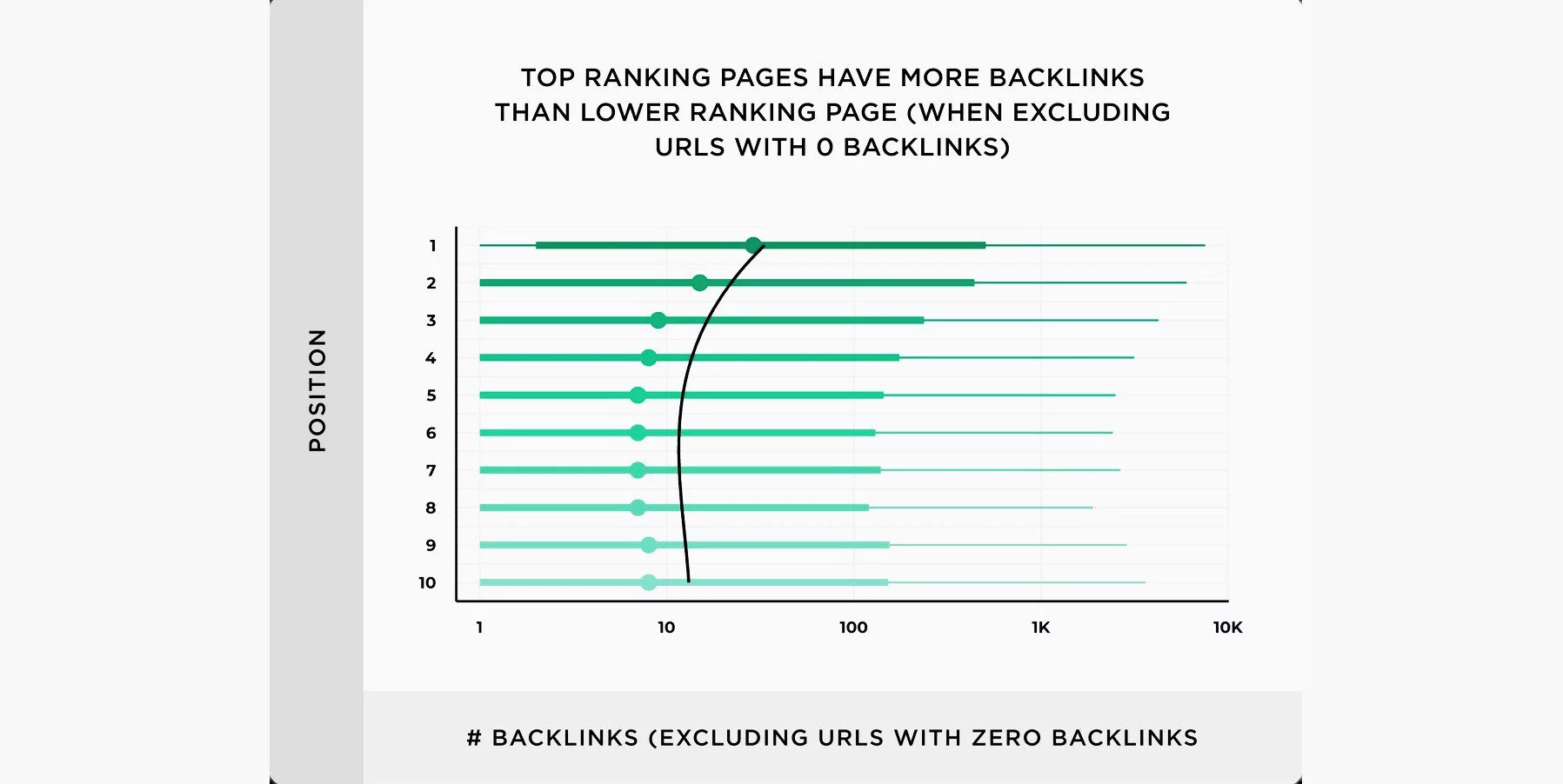 Top ranking pages have more backlinks than lower ranking page, according to Backlinko.