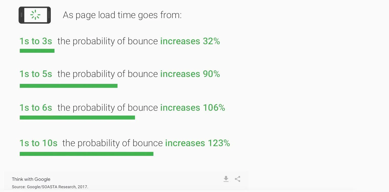 Any delay in page load time increases bounce rate.