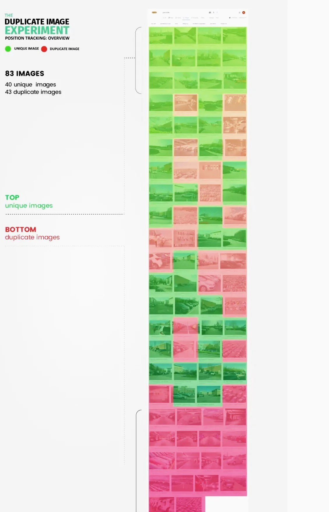 Unique images outranked duplicate images in search results.