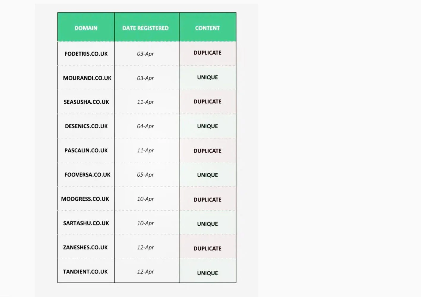 A table of 5 sites with unique images and 5 sites with duplicate images.