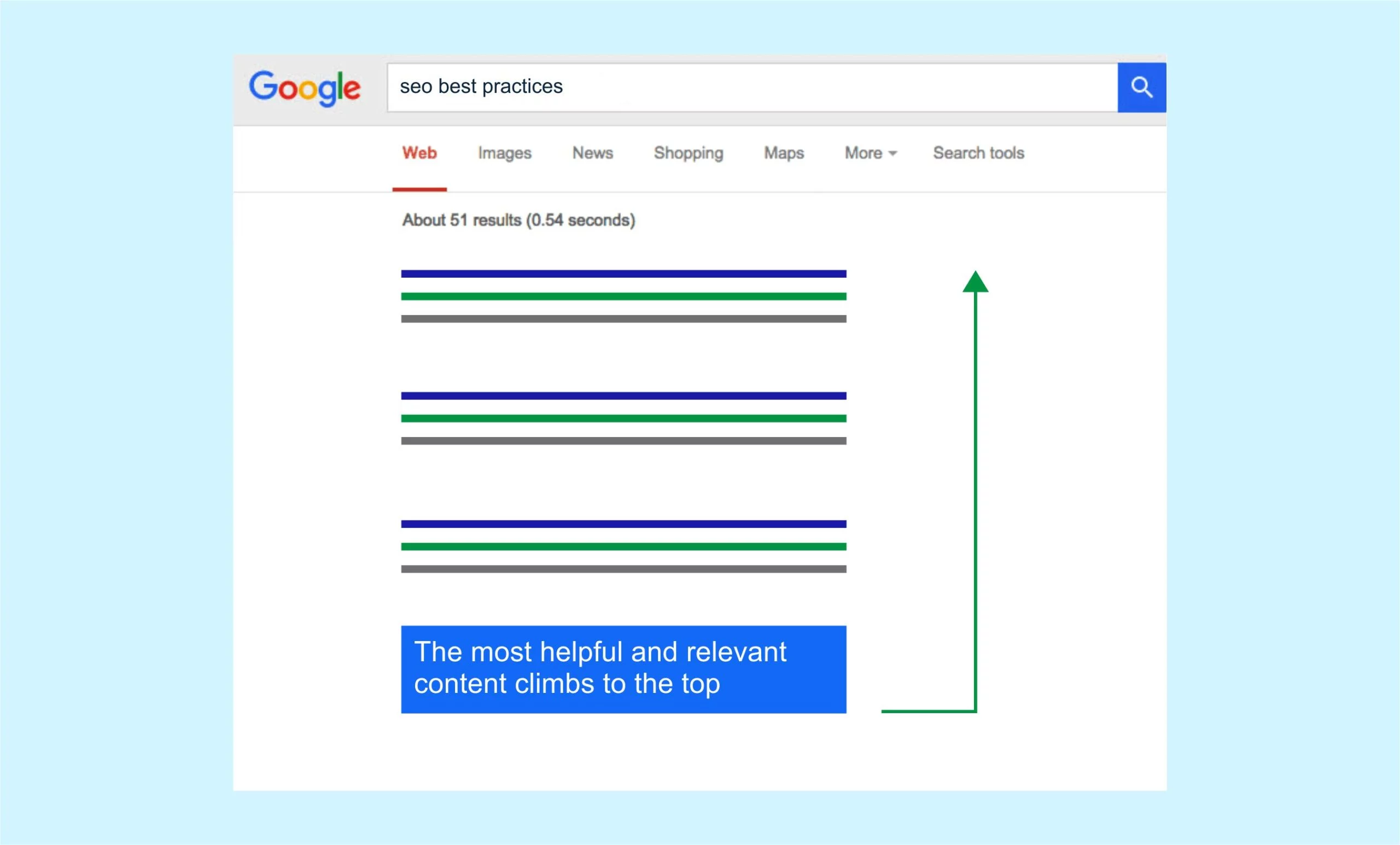 Google says the most helpful and relevant content rises to the top of search results.