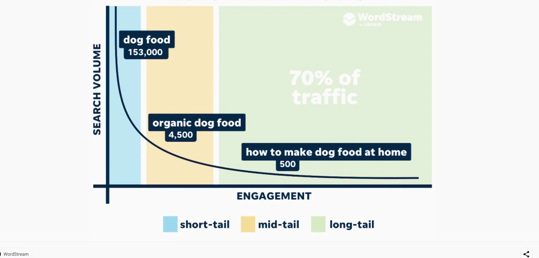 Keywords can be grouped into short, medium, and long tail.