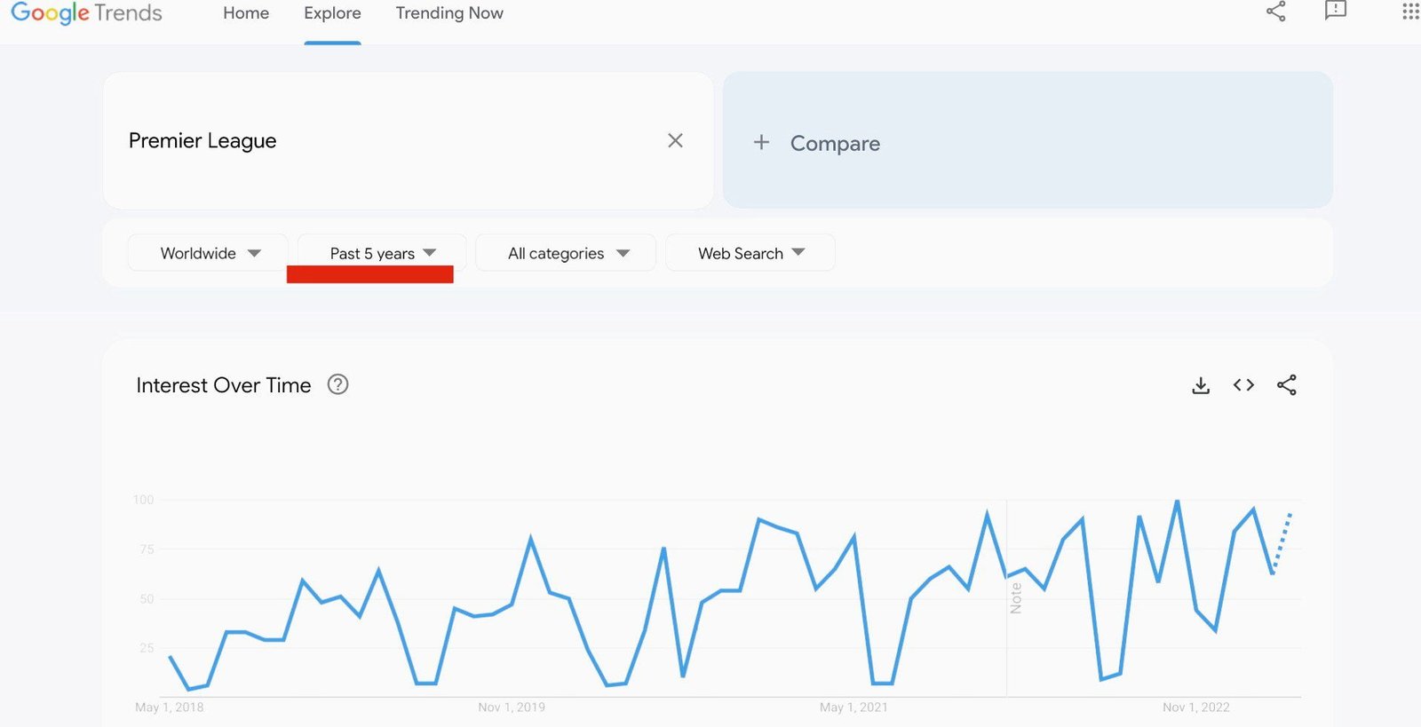 Some topics like Premier League have stable search interest on-seasons, but dwindles off-seasons.