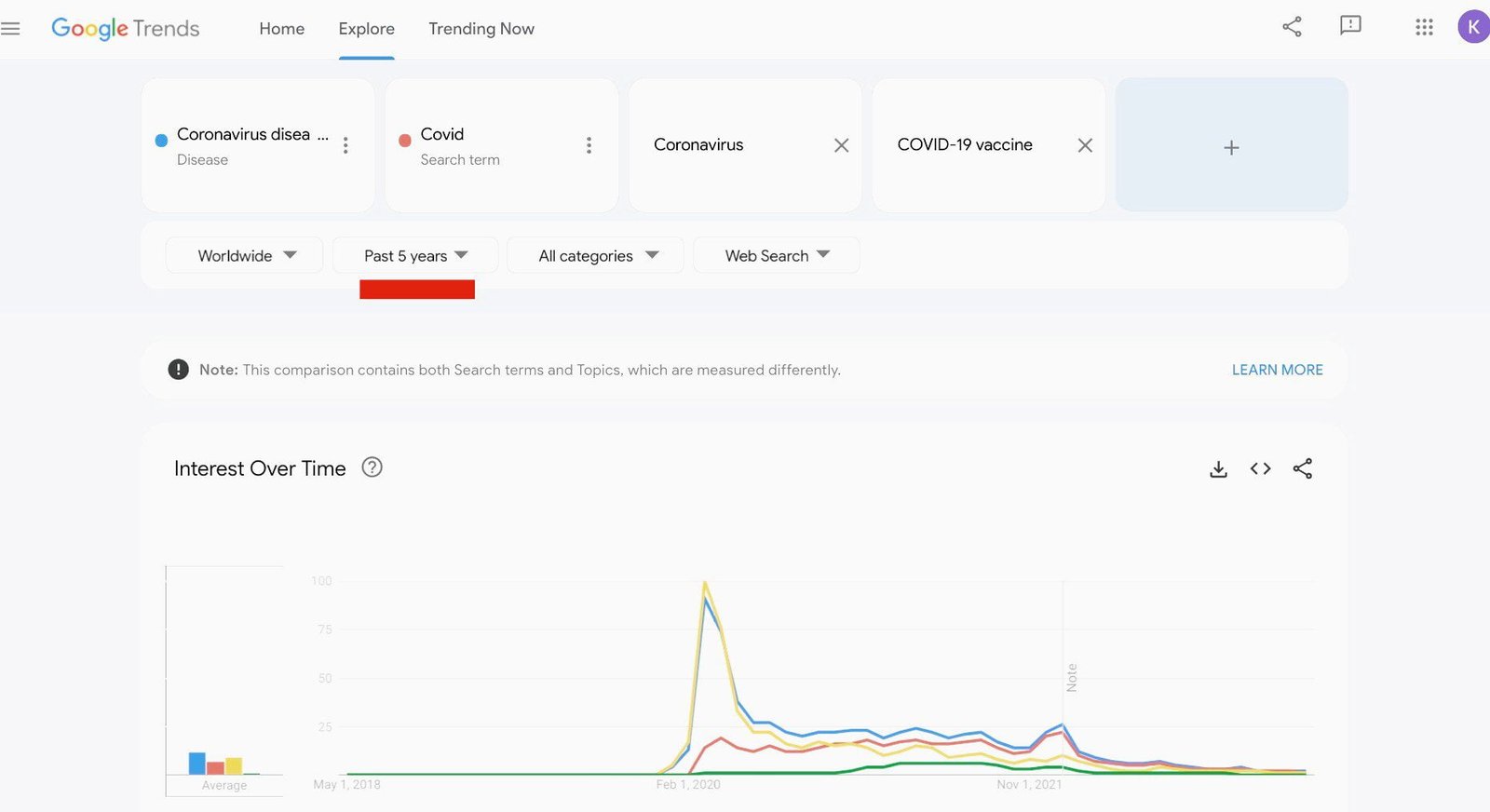 Find out if the web interest over time is sustainable.