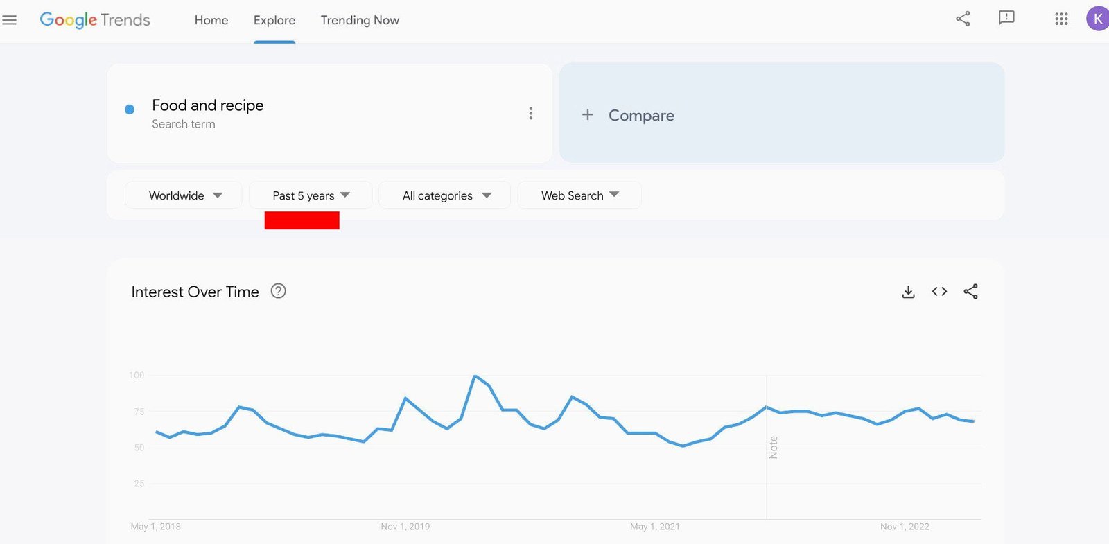 Check the search interest in each topic's for longer periods, say 5 years.