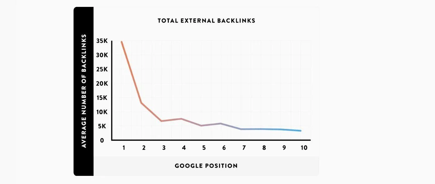 Backlinks remain one of Google's most important ranking signals.
