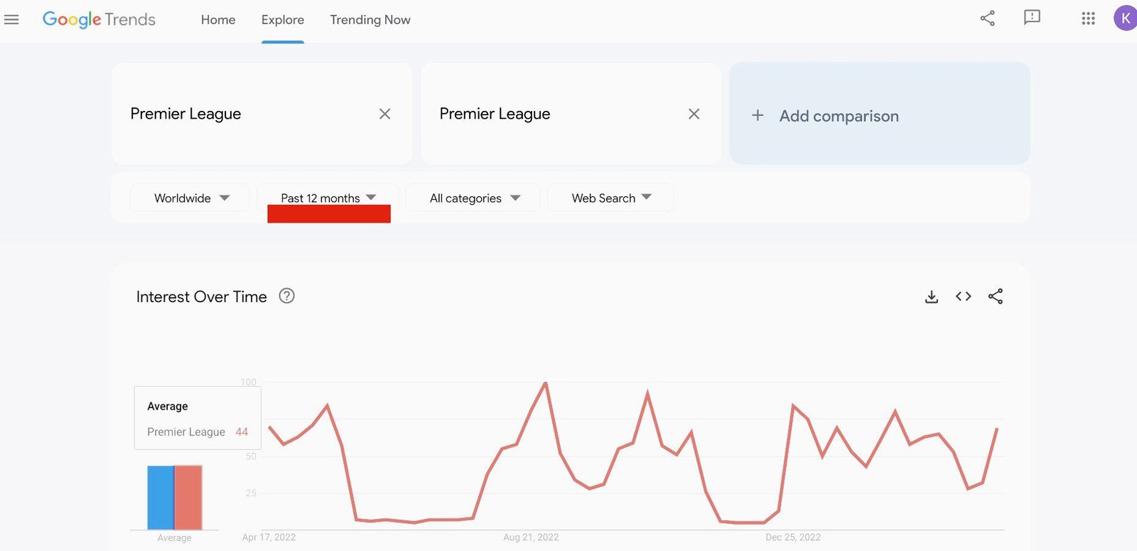 Some topics like the Premier League have undulating search interest over time that drops in their off-seasons.