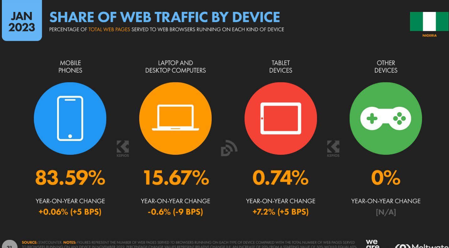 Web traffic share for mobile phones In 2022, 83.59% of Nigeria's web searches originated from mobile phones.