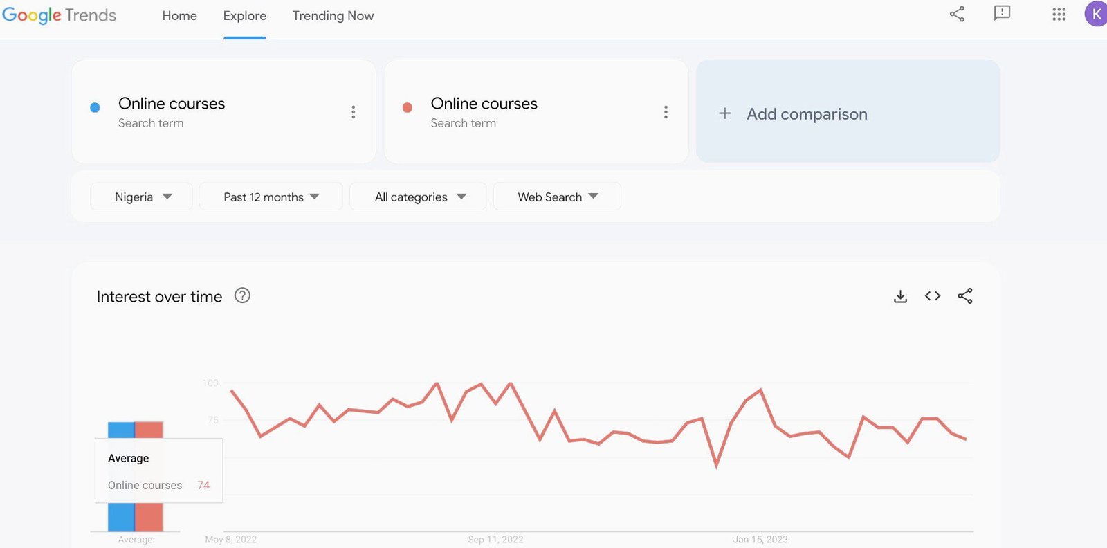 Nigeria's search interest for the term 'Online courses' has been relatively stable in the last 12 months.