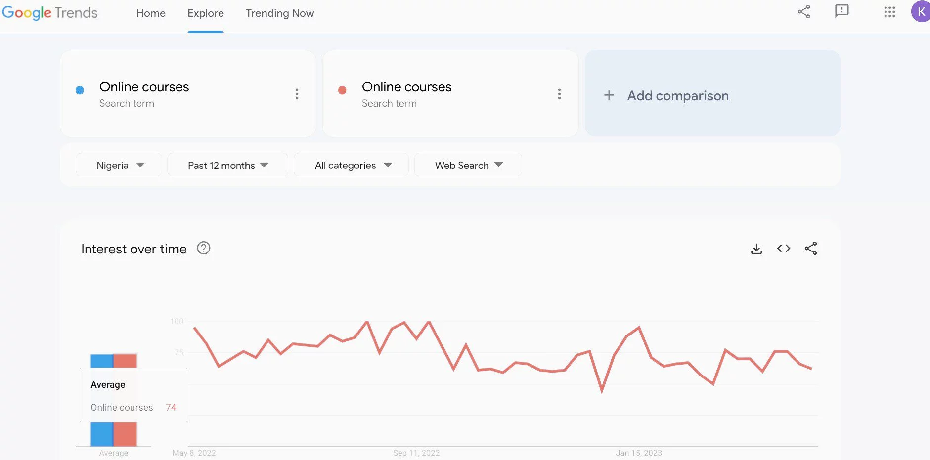 Nigeria's search interest for the term 'Online courses' has been relatively stable in the last 12 months.