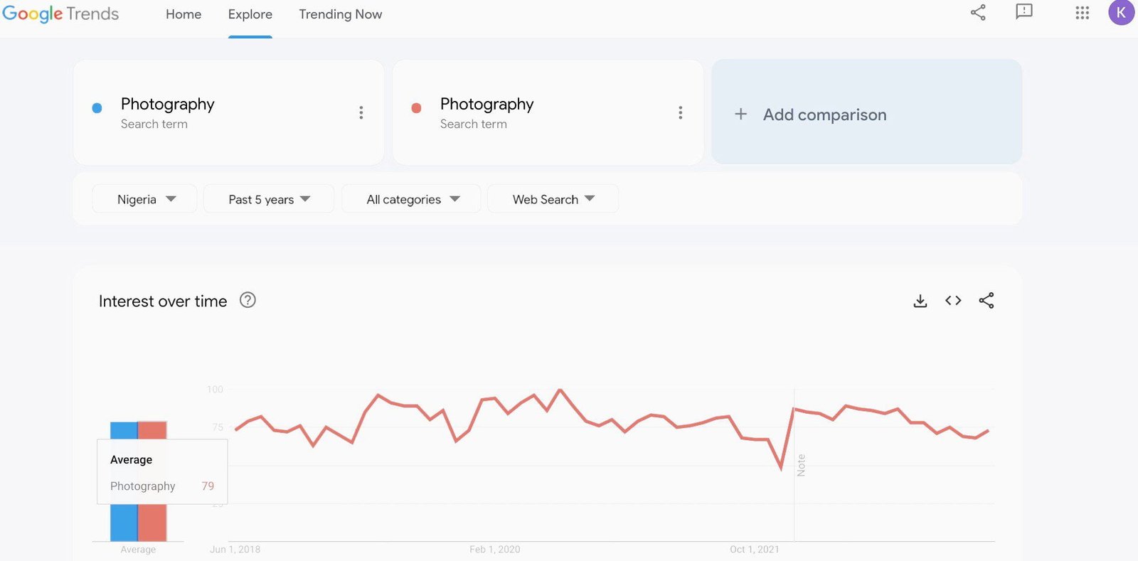 Search interest in Nigeria for the term 'Photography' in the past 5 years has been quite high and stable.