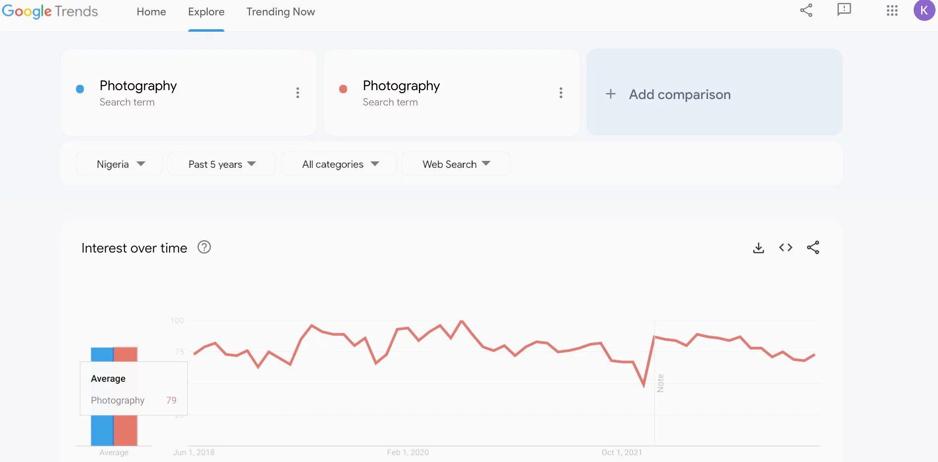 Search interest in Nigeria for the term 'Photography' in the past 5 years has been quite high and stable.
