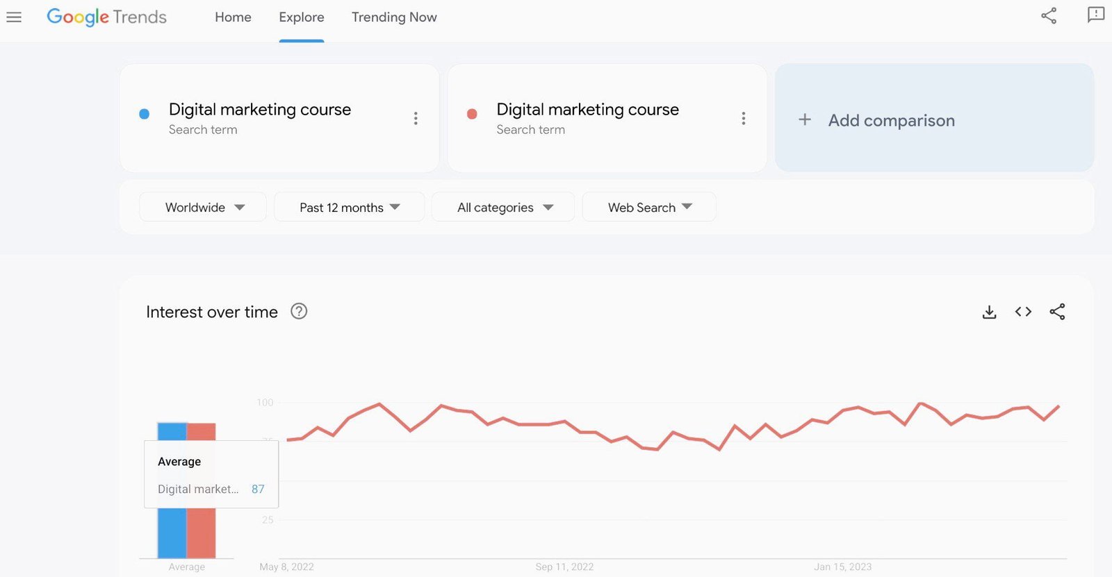 The search interest for 'Digital marketing course' has been very stable in the past 12 months worldwide.