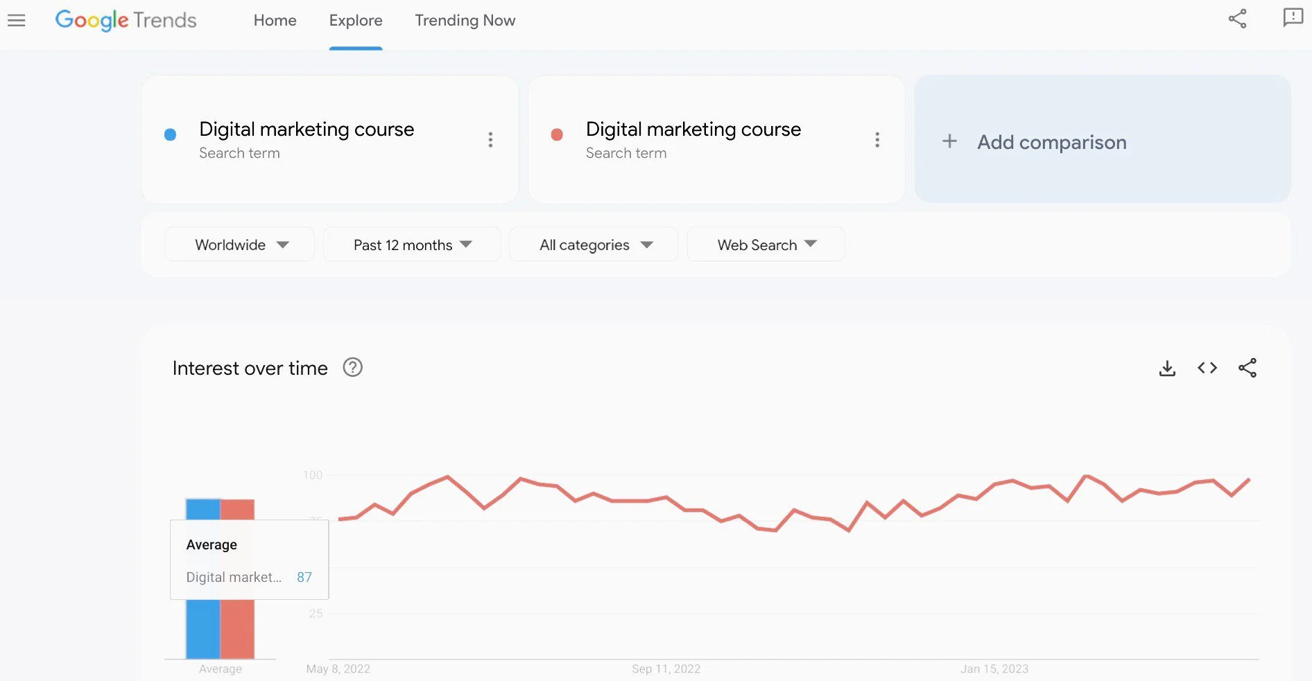 The search interest for 'Digital marketing course' has been very stable in the past 12 months worldwide.
