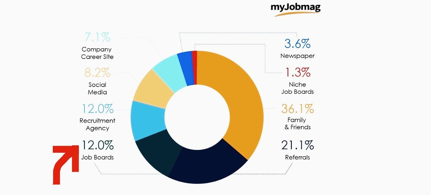 12% of Nigerians who searched for jobs said they found their jobs via job boards.