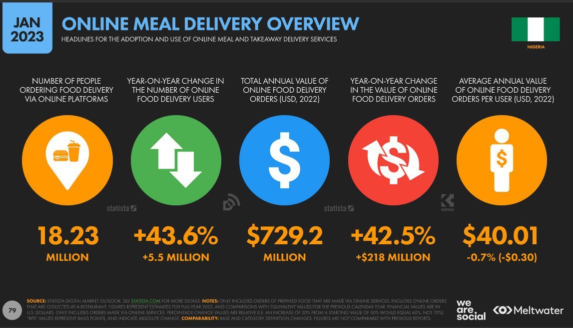 In 2022, Nigeria's online food delivery business increased tremendously to $729 million (i.e.about 475 billion naira).