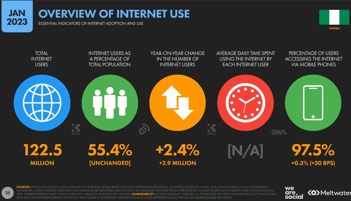 97.5 % users in Nigeria accessed the web via mobile phones in 2022.