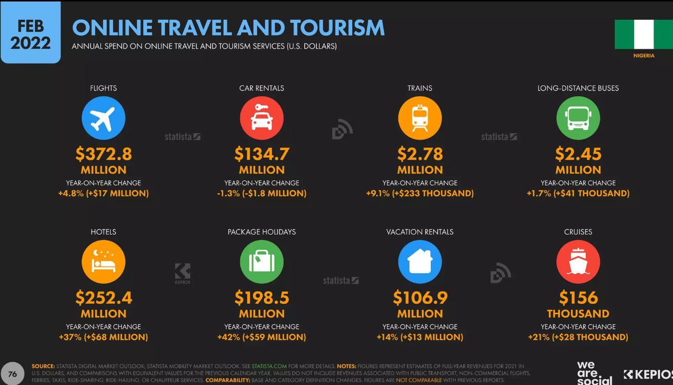 The amount spent in various segments of online travel and tourism in Nigeria in 2021.