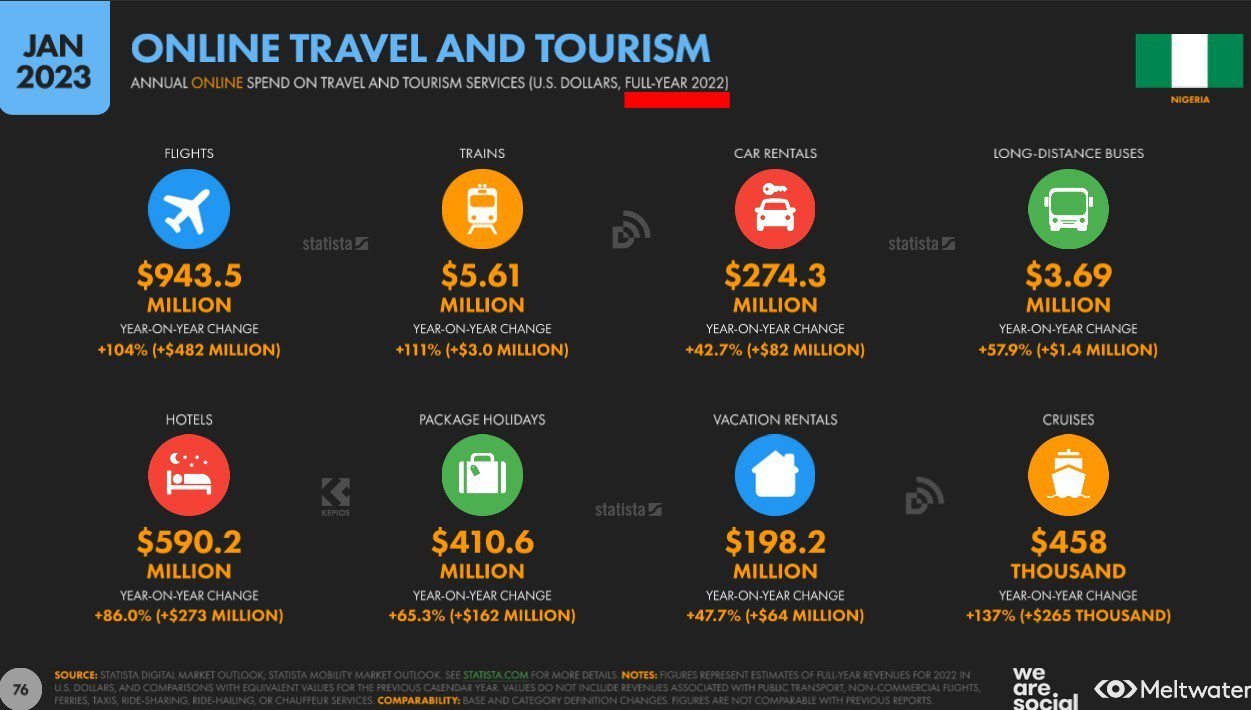 The amount spent on various segments of online travel and tourism in Nigeria in 2022.