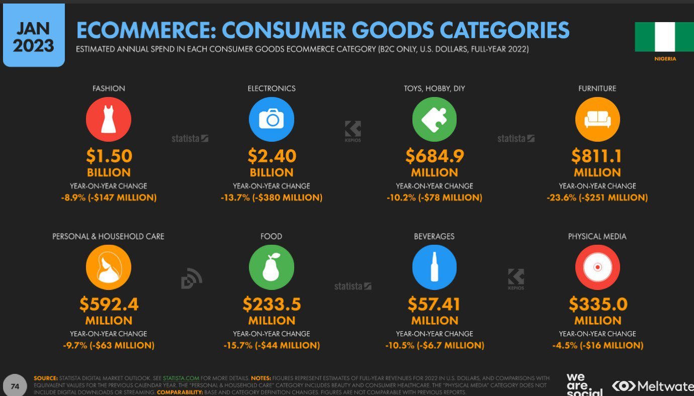 The different amounts spent on top 8 consumer goods categories in 2022.